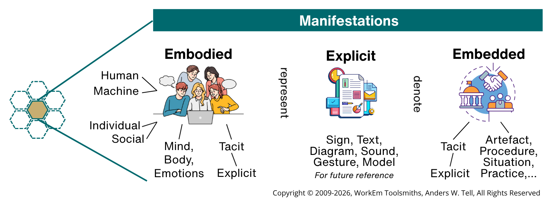 Explicit, Embodied, and Embedded manifestations diagram